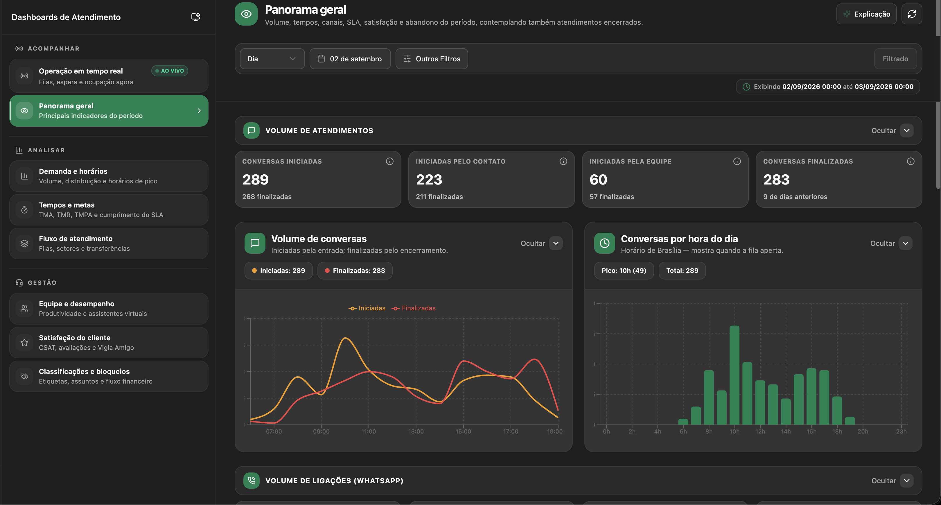 Dashboard da operação de atendimento no AtendAI